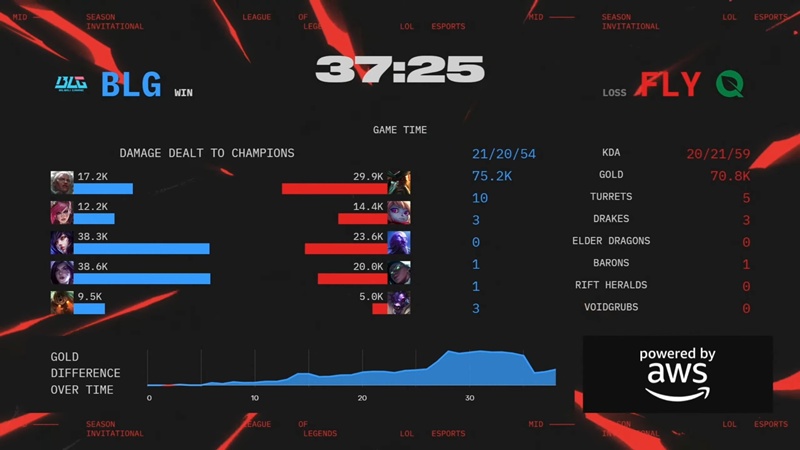 MSI 2025: Nhọc nhằn vượt qua FlyQuest, Bilibili Gaming vào Top 4 - Ảnh 3