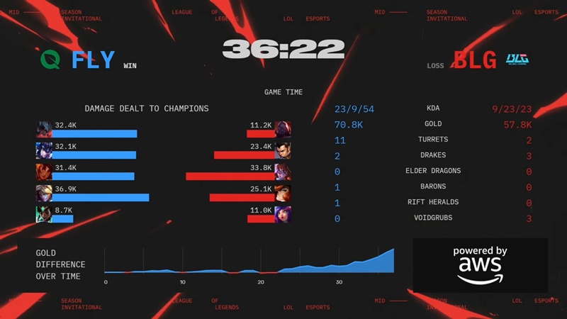 MSI 2025: Nhọc nhằn vượt qua FlyQuest, Bilibili Gaming vào Top 4 - Ảnh 5