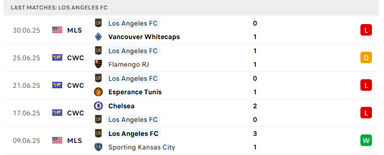 Nhận định Los Angeles FC vs Colorado Rapids, Nhà nghề Mỹ, lực lượng, đội hình dự kiến - Ảnh 2
