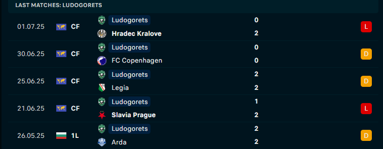 Nhận định Ludogorets Razgrad vs Dinamo Minsk, Vòng loại C1 châu Âu, lực lượng, đội hình dự kiến - Ảnh 1