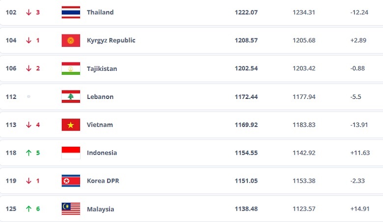 ĐT Việt Nam rớt 4 bậc, nguy cơ bị Indonesia và Malaysia qua mặt trên bảng xếp hạng FIFA - Ảnh 1
