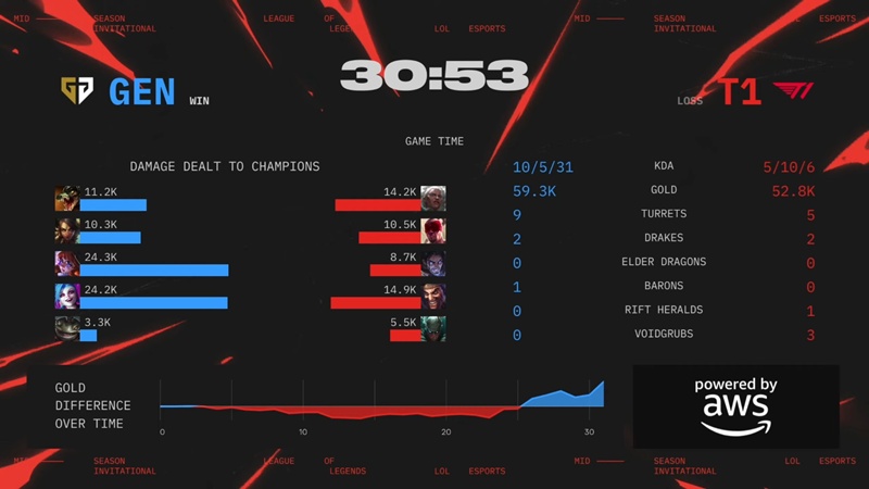 MSI 2025: GenG nối dài chuỗi bất bại, thẳng tiến chung kết tổng - Ảnh 2