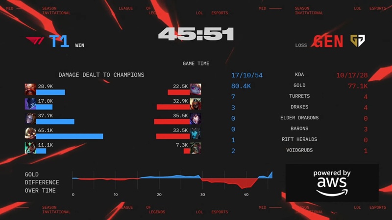 MSI 2025: GenG nối dài chuỗi bất bại, thẳng tiến chung kết tổng - Ảnh 3