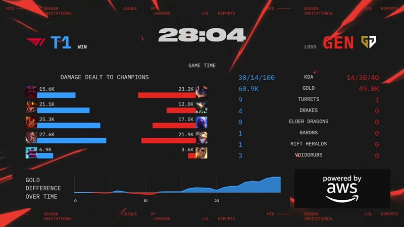 MSI 2025: GenG nối dài chuỗi bất bại, thẳng tiến chung kết tổng - Ảnh 5