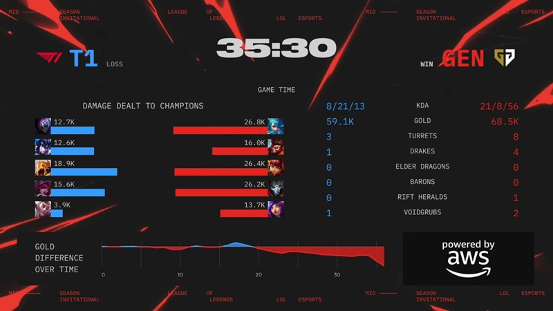 MSI 2025: GenG nối dài chuỗi bất bại, thẳng tiến chung kết tổng - Ảnh 6