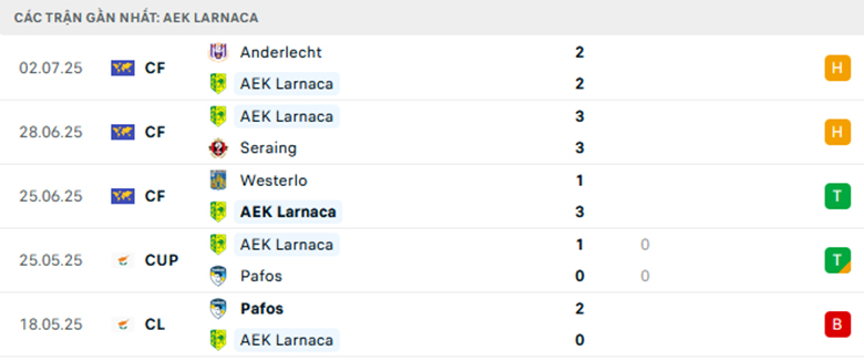 Nhận định AEK Larnaca vs Partizan, Europa League, lực lượng, đội hình dự kiến - Ảnh 1