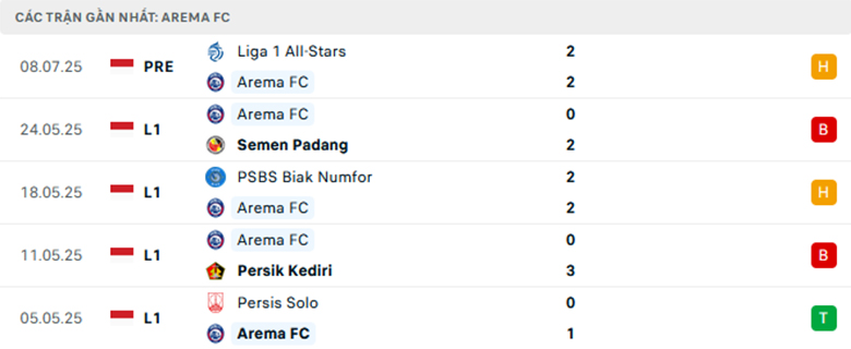 Nhận định Arema vs Oxford United, Cup President Indonesia, lực lượng, đội hình dự kiến - Ảnh 1