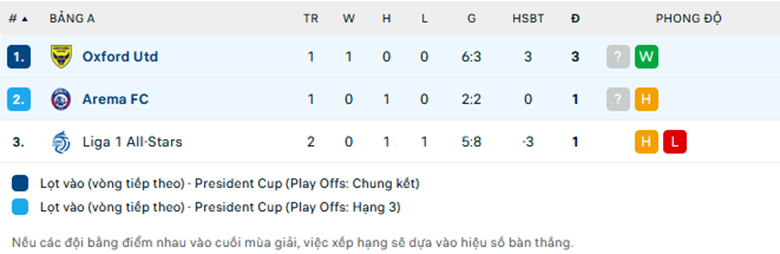 Nhận định Arema vs Oxford United, Cup President Indonesia, lực lượng, đội hình dự kiến - Ảnh 3