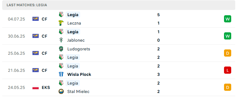 Nhận định Legia Warszawa vs Aktobe, Vòng loại Cúp C2 châu Âu, lực lượng, đội hình dự kiến - Ảnh 2