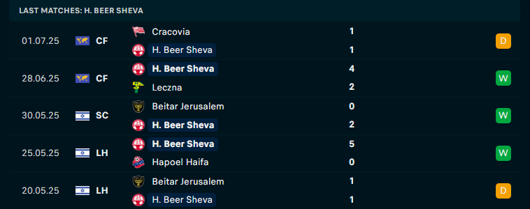 Nhận định Levski Sofia vs Hapoel Beer Sheva, Vòng loại cúp C2 châu Âu, lực lượng, đội hình dự kiến - Ảnh 3