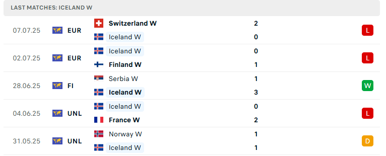 Nhận định Nữ Na Uy vs Nữ Iceland, VĐ Nữ châu Âu, lực lượng, đội hình dự kiến - Ảnh 3