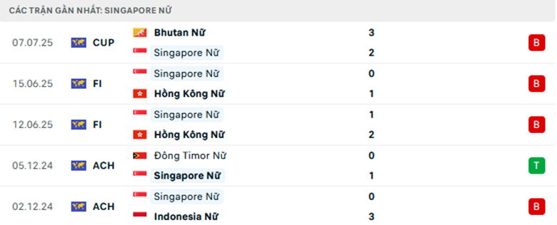 Nhận định Nữ Singapore vs Nữ Iran, Vòng loại nữ Asian Cup, lực lượng, đội hình dự kiến - Ảnh 1