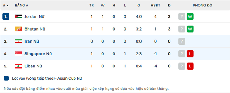 Nhận định Nữ Singapore vs Nữ Iran, Vòng loại nữ Asian Cup, lực lượng, đội hình dự kiến - Ảnh 3