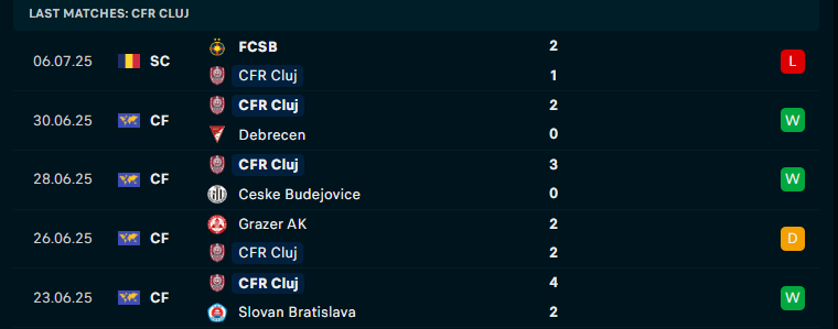 Nhận định Paksi vs CFR Cluj, Vòng loại cúp C2 châu Âu, lực lượng, đội hình dự kiến - Ảnh 2