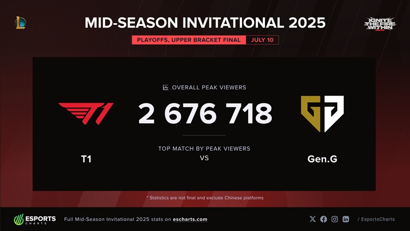 T1 và GenG tạo cột mốc lượt xem mới tại MSI 2025 - Ảnh 2