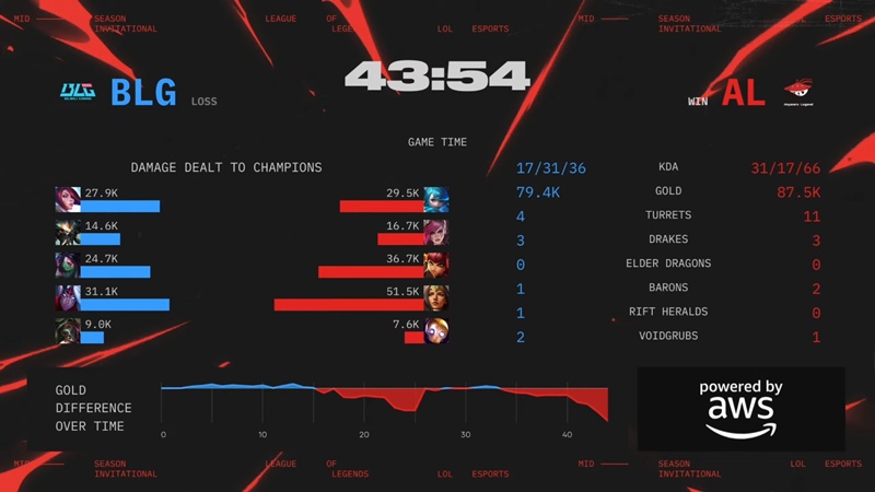 MSI 2025: Hủy diệt Bilibili Gaming, Anyone's Legend vào chung kết nhánh thua gặp T1 - Ảnh 2
