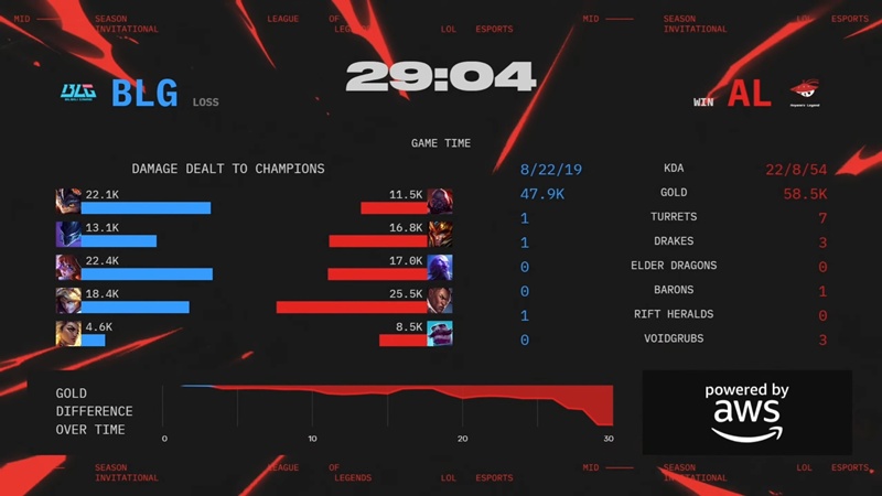 MSI 2025: Hủy diệt Bilibili Gaming, Anyone's Legend vào chung kết nhánh thua gặp T1 - Ảnh 3