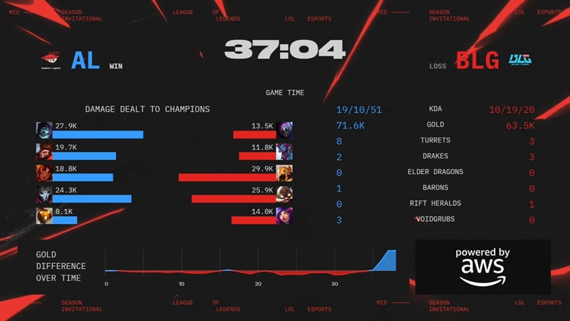 MSI 2025: Hủy diệt Bilibili Gaming, Anyone's Legend vào chung kết nhánh thua gặp T1 - Ảnh 4