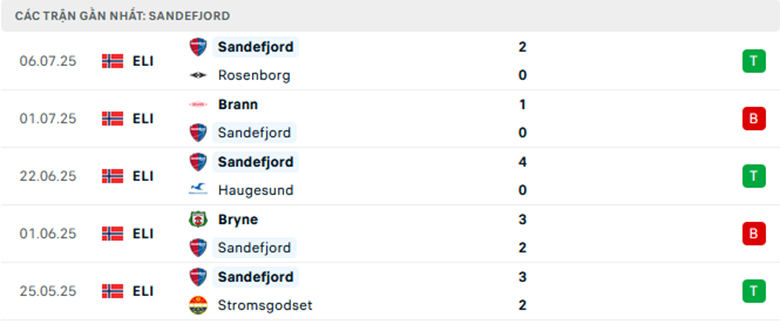 Nhận định Bodo Glimt vs Sandefjord, VĐQG Na Uy, lực lượng, đội hình dự kiến - Ảnh 2