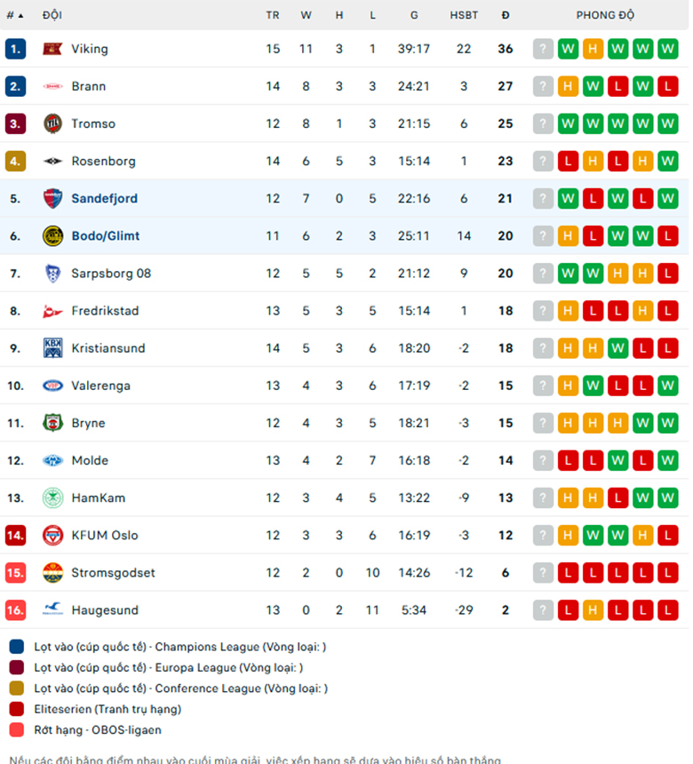 Nhận định Bodo Glimt vs Sandefjord, VĐQG Na Uy, lực lượng, đội hình dự kiến - Ảnh 3