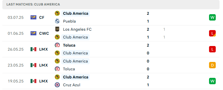 Nhận định FC Juarez vs Club America, VĐQG Mexico, lực lượng, đội hình dự kiến - Ảnh 3