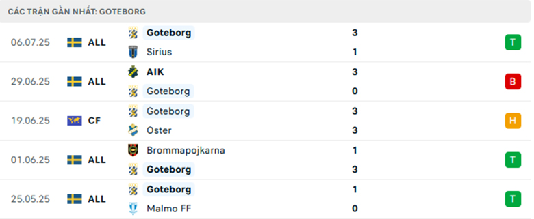 Nhận định Goteborg vs Elfsborg, VĐQG Thụy Điển, lực lượng, đội hình dự kiến - Ảnh 1
