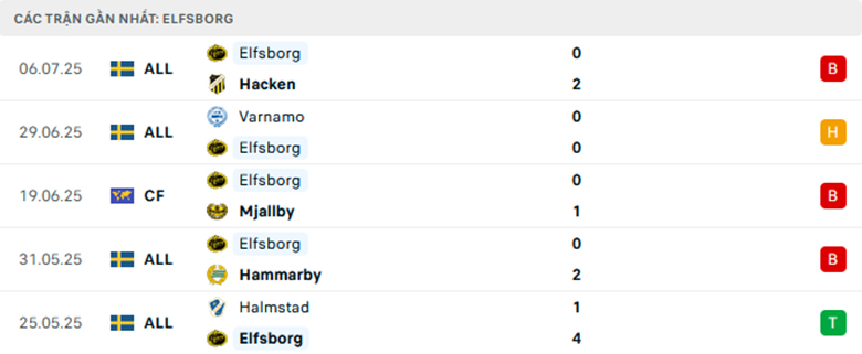 Nhận định Goteborg vs Elfsborg, VĐQG Thụy Điển, lực lượng, đội hình dự kiến - Ảnh 2