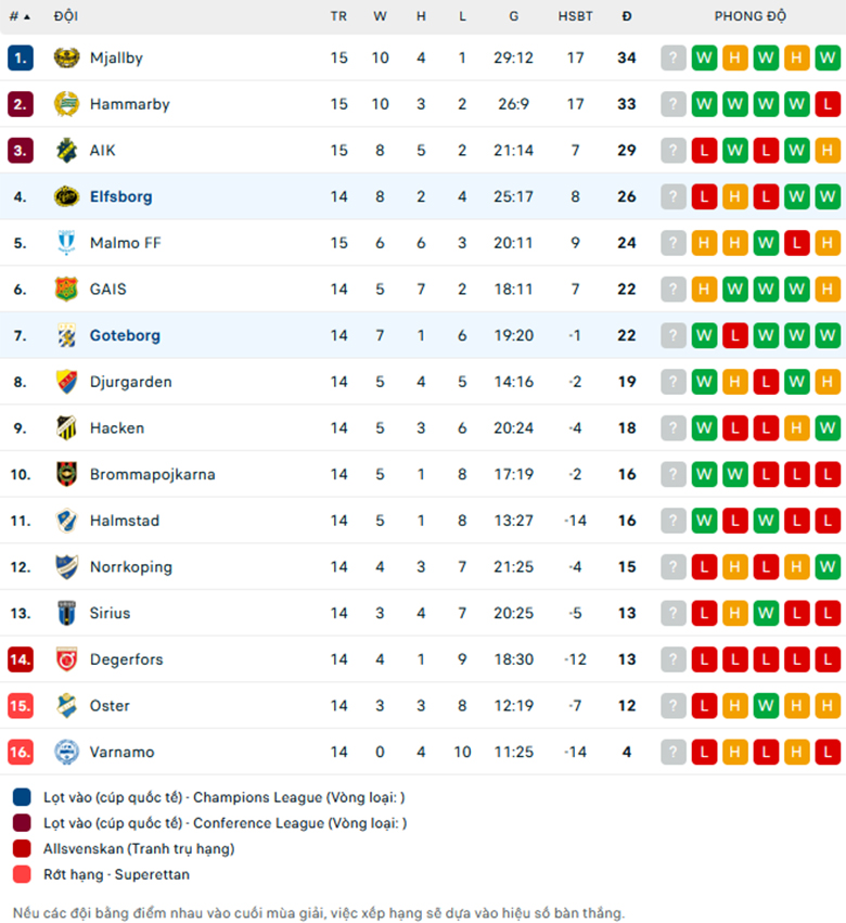 Nhận định Goteborg vs Elfsborg, VĐQG Thụy Điển, lực lượng, đội hình dự kiến - Ảnh 3