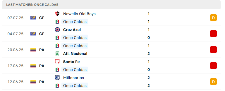 Nhận định Once Caldas vs Atletico Nacional, VĐQG Colombia, lực lượng, đội hình dự kiến - Ảnh 2