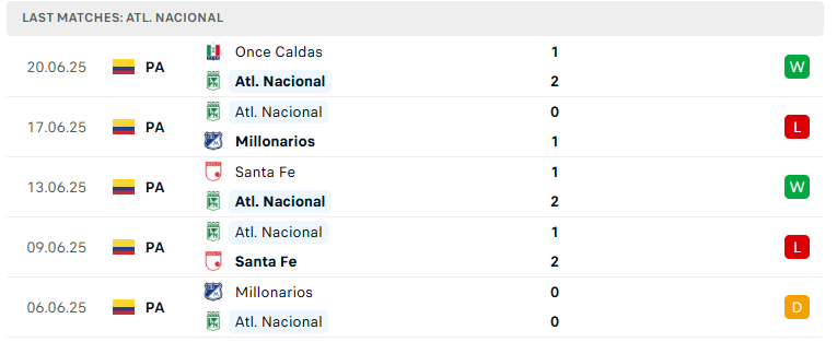 Nhận định Once Caldas vs Atletico Nacional, VĐQG Colombia, lực lượng, đội hình dự kiến - Ảnh 3