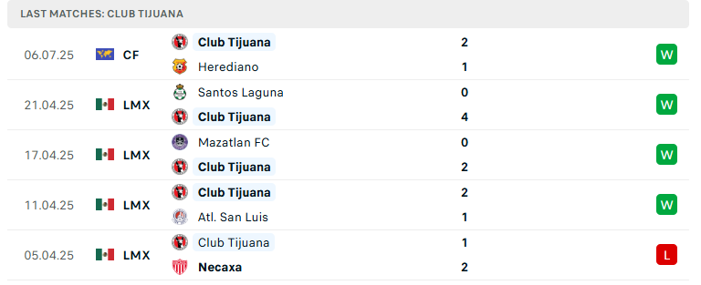 Nhận định Tijuana vs Queretaro, VĐQG Mexico, lực lượng, đội hình dự kiến - Ảnh 2