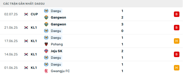 Nhận định Ulsan vs Daegu, VĐQG Hàn Quốc, lực lượng, đội hình dự kiến - Ảnh 2