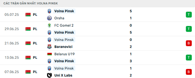 Nhận định Volna Pinsk vs Minsk, VĐQG Belarus, lực lượng, đội hình dự kiến - Ảnh 1
