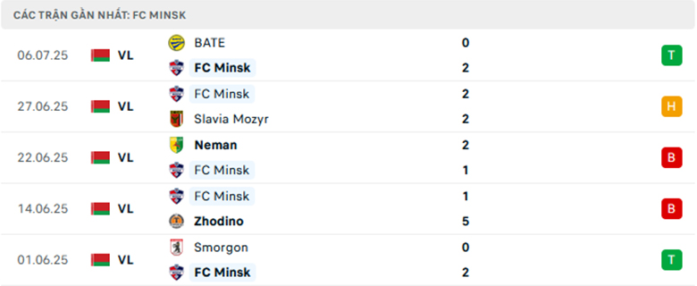 Nhận định Volna Pinsk vs Minsk, VĐQG Belarus, lực lượng, đội hình dự kiến - Ảnh 2