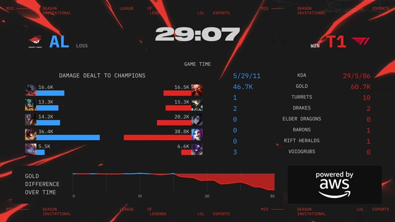 MSI 2025: Gumayusi tỏa sáng, T1 tái đấu GenG tại chung kết tổng - Ảnh 2