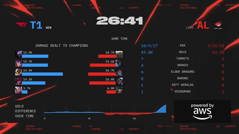 MSI 2025: Gumayusi tỏa sáng, T1 tái đấu GenG tại chung kết tổng - Ảnh 3