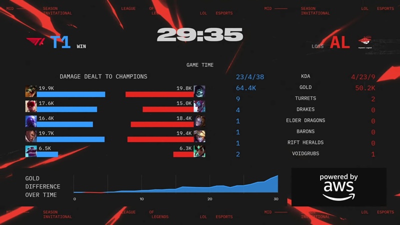 MSI 2025: Gumayusi tỏa sáng, T1 tái đấu GenG tại chung kết tổng - Ảnh 5