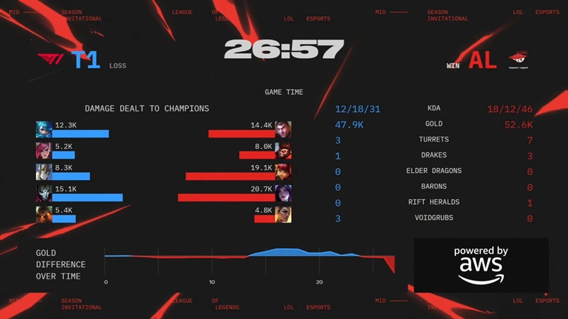 MSI 2025: Gumayusi tỏa sáng, T1 tái đấu GenG tại chung kết tổng - Ảnh 6