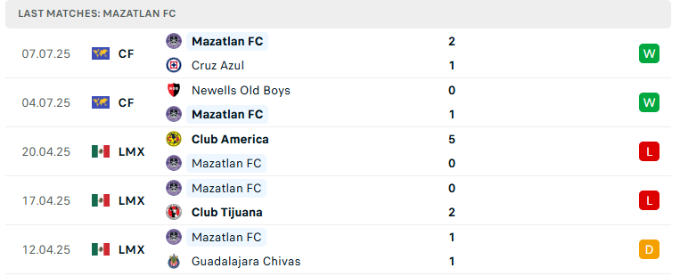 Nhận định Cruz Azul vs Mazatlan, VĐQG Mexico, lực lượng, đội hình dự kiến - Ảnh 3