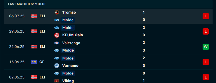 Nhận định Fredrikstad vs Molde, VĐQG Na Uy, lực lượng, đội hình dự kiến - Ảnh 2