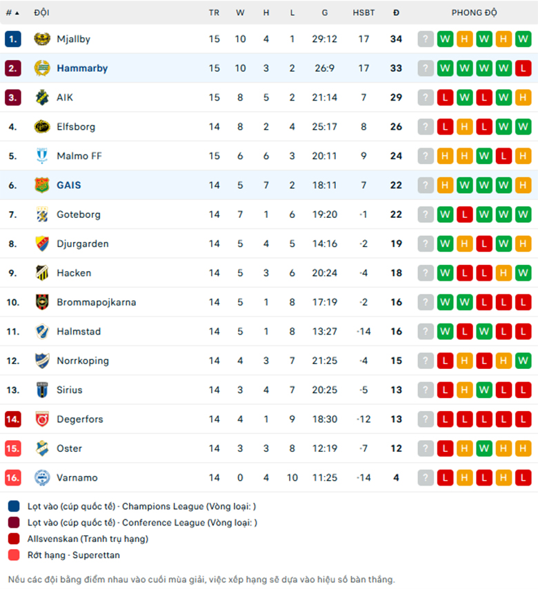 Nhận định GAIS vs Hammarby, VĐQG Thụy Điển, lực lượng, đội hình dự kiến - Ảnh 3