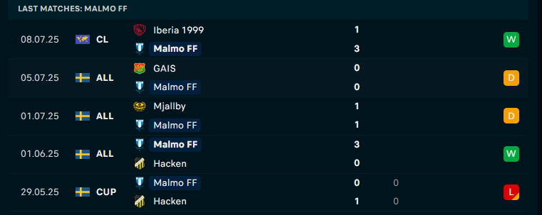 Nhận định Malmo FF vs IFK Norrkoping, VĐQG Thụy Điển, lực lượng, đội hình dự kiến - Ảnh 1