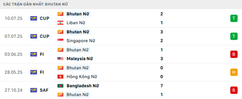 Nhận định Nữ Iran vs Nữ Bhutan, Vòng loại nữ Asian Cup, lực lượng, đội hình dự kiến - Ảnh 2