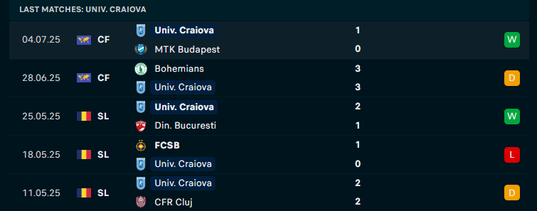 Nhận định UTA Arad vs Universitatea Craiova, VĐQG Romania, lực lượng, đội hình dự kiến - Ảnh 2