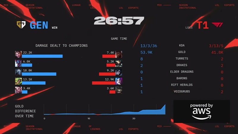 MSI 2025: Vượt qua T1, GenG bảo vệ thành công danh hiệu - Ảnh 2