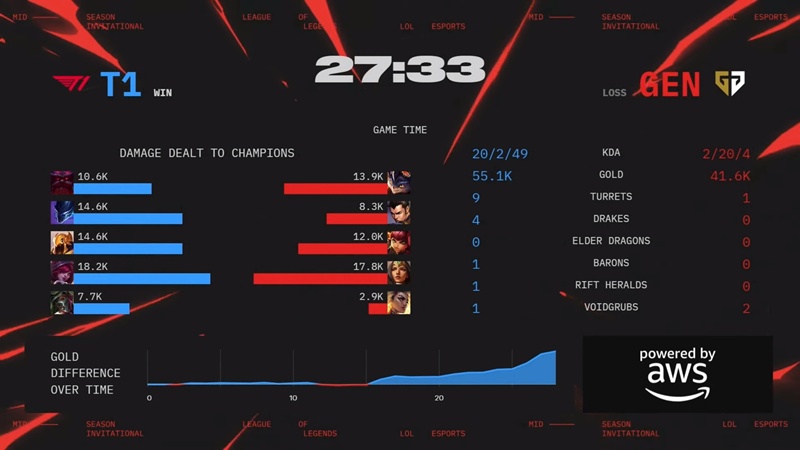 MSI 2025: Vượt qua T1, GenG bảo vệ thành công danh hiệu - Ảnh 3