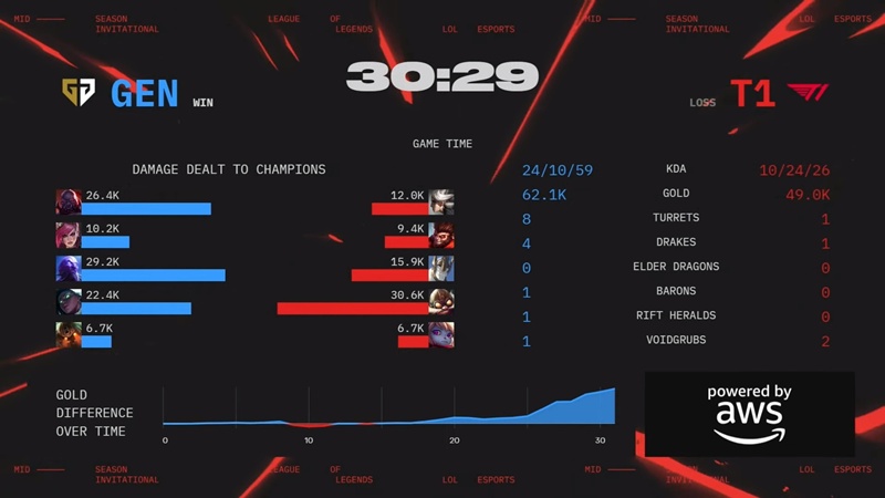 MSI 2025: Vượt qua T1, GenG bảo vệ thành công danh hiệu - Ảnh 4