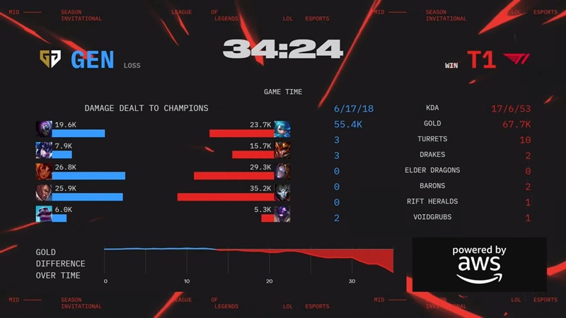 MSI 2025: Vượt qua T1, GenG bảo vệ thành công danh hiệu - Ảnh 5