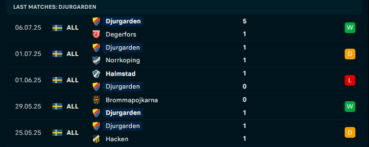 Nhận định IFK Varnamo vs Djurgardens IF, VĐQG Thụy Điển, lực lượng, đội hình dự kiến - Ảnh 2