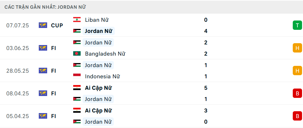 Nhận định Nữ Jordan vs Nữ Singapore, Vòng loại Asian Cup nữ, lực lượng, đội hình dự kiến - Ảnh 1